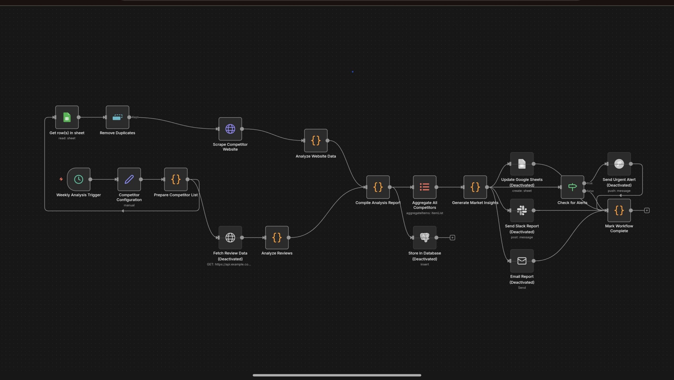 Competitor Analysis Workflow — n8n Overview